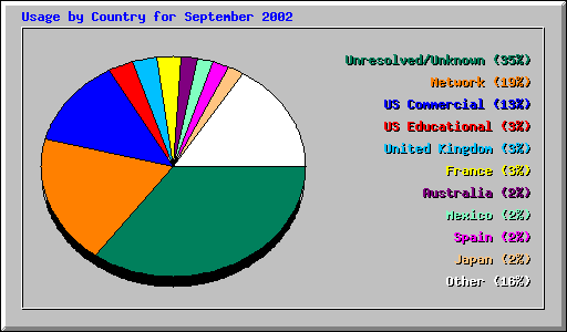 Usage by Country for September 2002