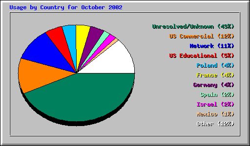 Usage by Country for October 2002