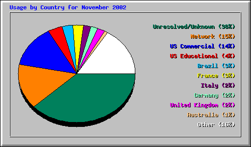 Usage by Country for November 2002