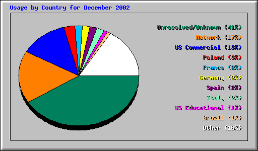 Usage by Country for December 2002