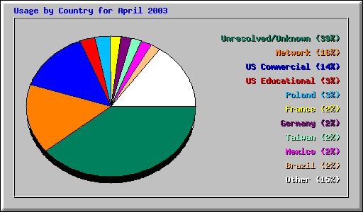 Usage by Country for April 2003