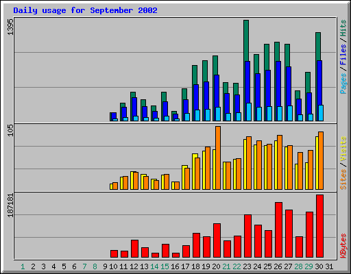 Daily usage for September 2002