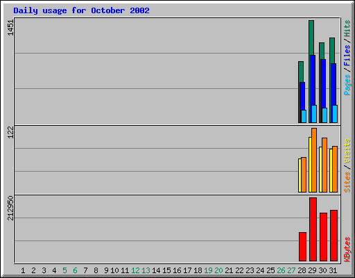 Daily usage for October 2002