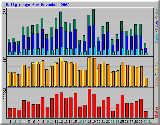 Daily usage for November 2002