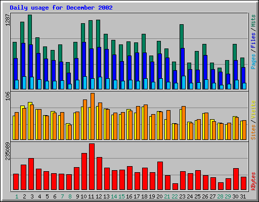 Daily usage for December 2002