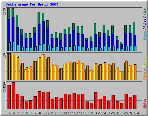 Daily usage for April 2003