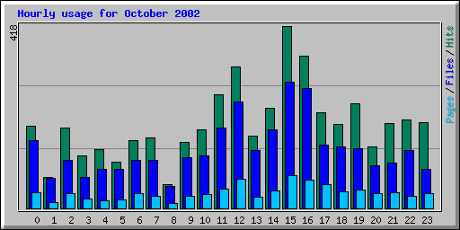 Hourly usage for October 2002