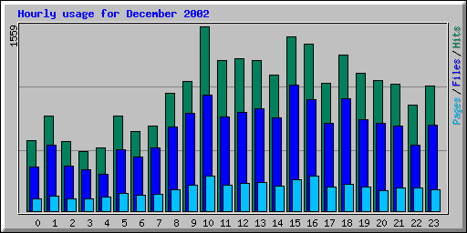 Hourly usage for December 2002