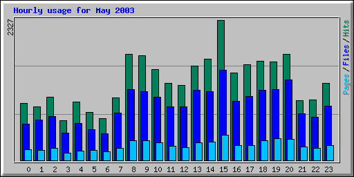 Hourly usage for May 2003