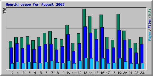 Hourly usage for August 2003