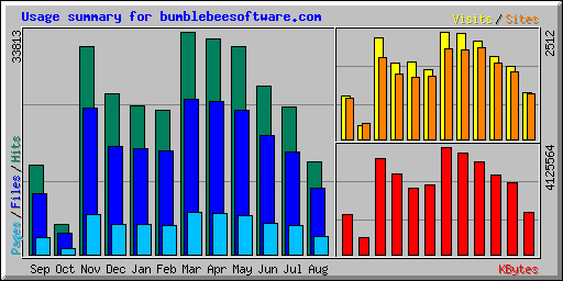 Usage summary for bumblebeesoftware.com